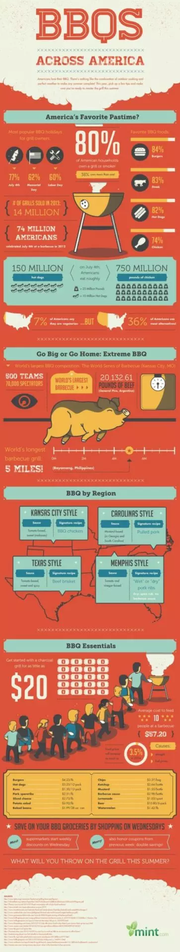 A Visual Guide to the American BBQ? Is It? 1 Visual Guide to American BBQ Infographic